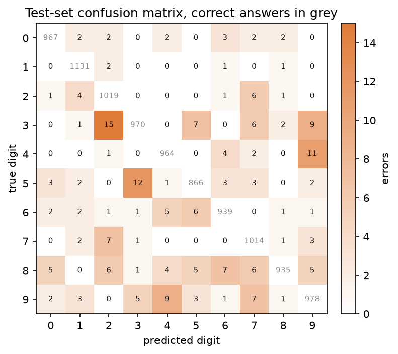 The test-set confusion matrix, true digits as rows and predictions as columns: the diagonal of correct answers in grey, from 866 to 1131, and the errors shaded orange, the darkest cell being 15 threes read as 2