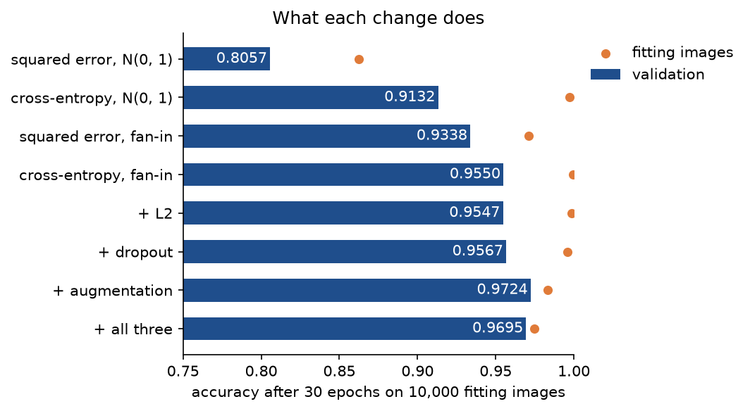 Horizontal bars of validation accuracy for the eight configurations, from 0.8057 for squared error with unit-variance weights to 0.9724 with augmentation, with orange dots marking the fitting accuracy of each, close to 1 for most configurations