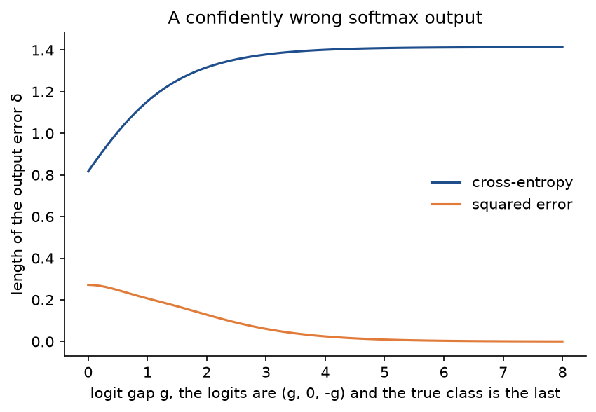 Length of the output error against the logit gap g for logits g, 0 and minus g with the true class last: the cross-entropy curve rises from 0.82 to about 1.41, the squared-error curve falls from 0.27 towards zero