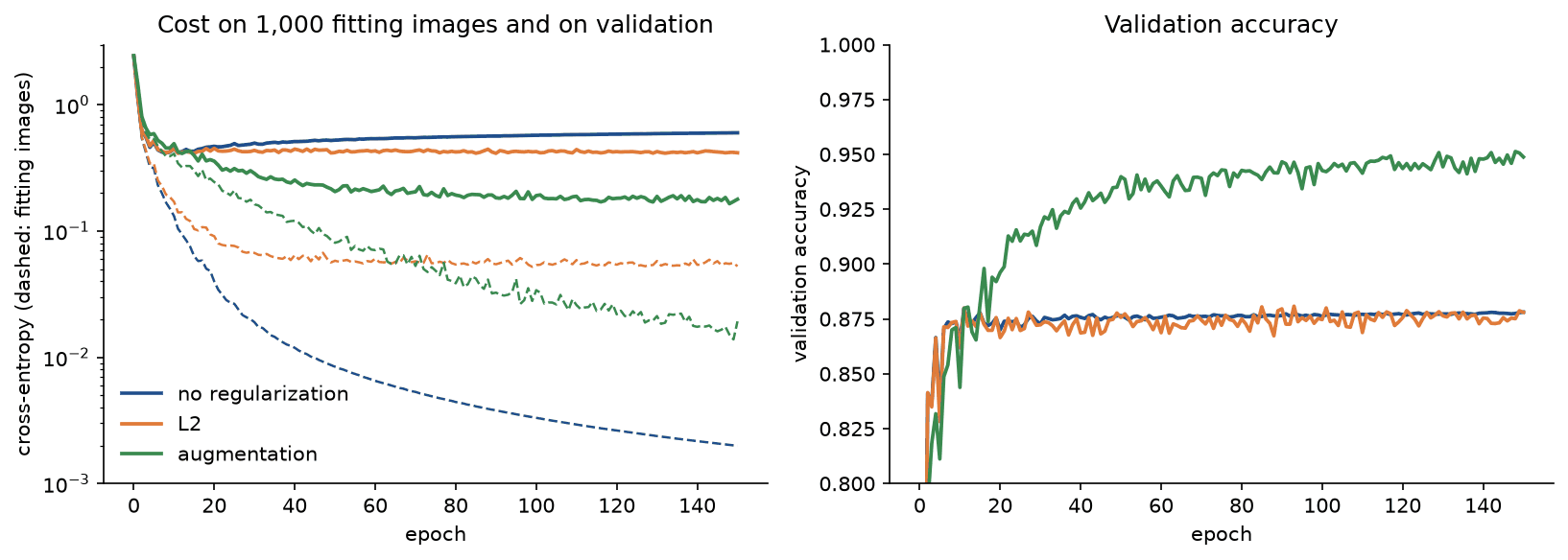 Two panels over 150 epochs: on the left, the cross-entropy on the fitting images (dashed) and on validation (solid) on a logarithmic axis for the three runs, the unregularized fitting cost falling to 0.002 while its validation cost climbs, augmentation keeping the validation cost lowest; on the right, validation accuracy, flat near 0.88 for the first two runs and rising to about 0.95 with augmentation