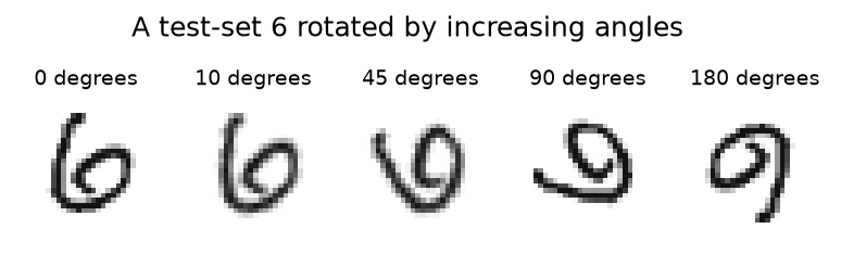 A test-set 6 rotated by 0, 10, 45, 90 and 180 degrees: still a 6 at 10 degrees, lying on its side at 90 and a 9 at 180