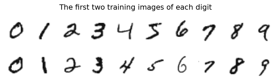 Two rows of ten handwritten digits, the first two training images of each digit from 0 to 9, drawn as dark ink on white