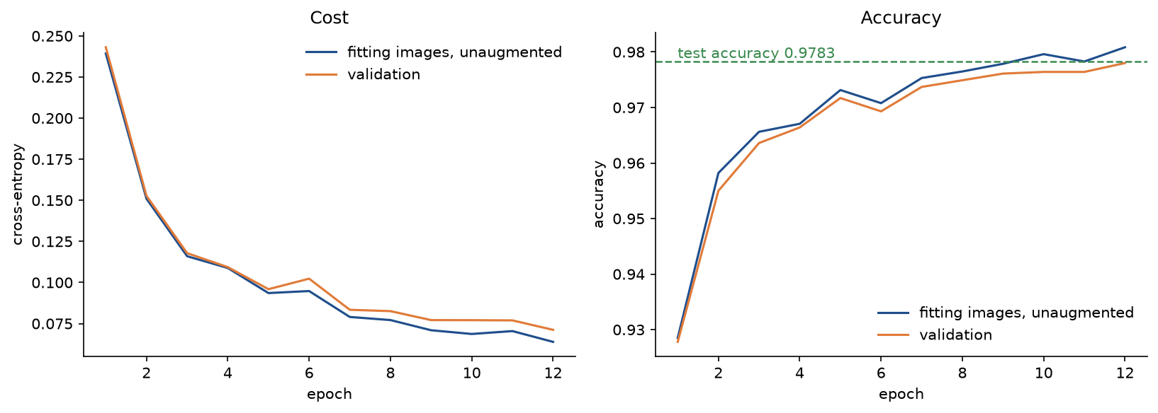 Cost and accuracy of the final classifier per epoch on the unaugmented fitting images and on validation: both costs fall from about 0.24 to 0.064 and 0.071, both accuracies rise from about 0.93 to 0.981 and 0.978, and a dashed green line marks the test accuracy 0.9783