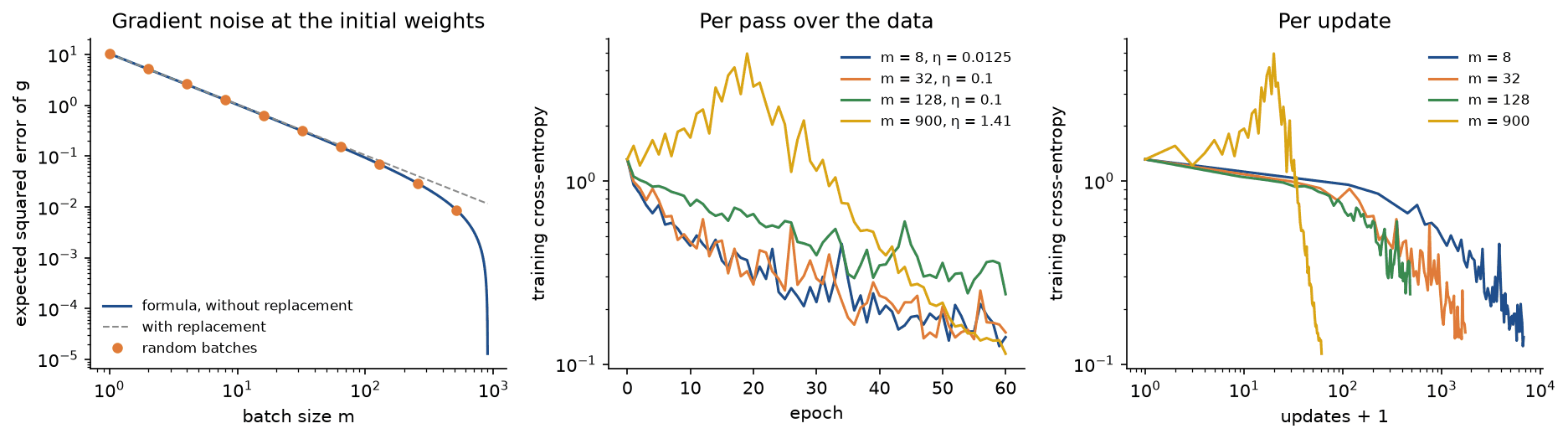 Left: expected squared error of a batch gradient against the batch size on logarithmic axes, the formula without replacement bending down to zero at the full set, the formula with replacement as a straight dashed line, and random batches as dots on the first curve. Middle and right: training cost of four batch sizes per epoch and per update