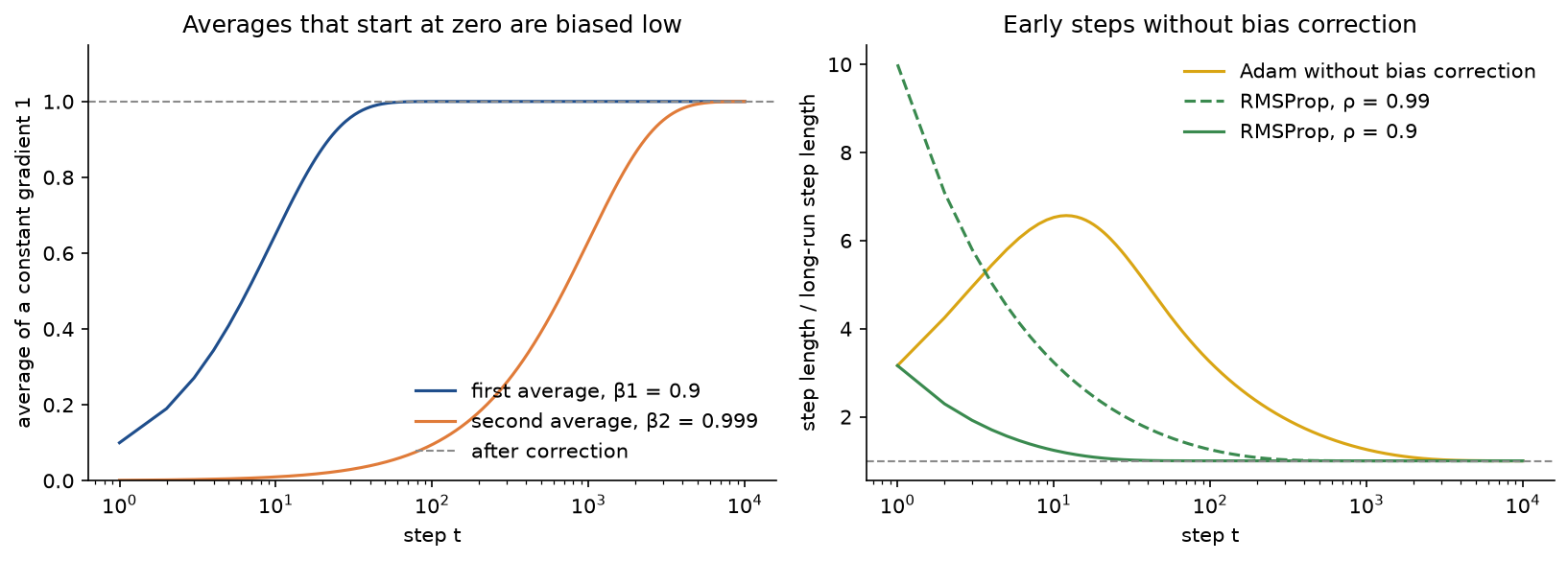 Left: the raw first and second averages of a constant gradient of 1 against the step on a logarithmic axis, the first reaching 1 after a few tens of steps and the second only after thousands; a dashed line at 1 marks both after correction. Right: how much longer the early steps are without correction, a bump peaking near 6.6 at step 12 for Adam, and curves starting at 10 and 3.2 for RMSProp with rho 0.99 and 0.9