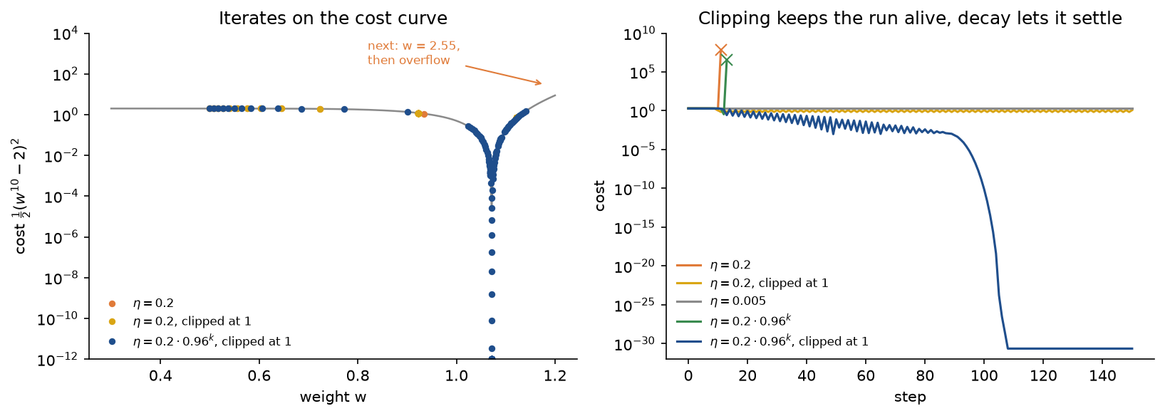 Left: the cost curve of the recurrent unit against w on a logarithmic axis, with the iterates of three runs as dots, the clipped and decaying run descending into the sharp minimum near 1.07. Right: the cost of all five runs against the step; the unclipped runs end in a cross where they overflow, the clipped constant rate bounces at about 1, the small rate stays at 2, and only the clipped decaying run falls to 10 to the minus 31