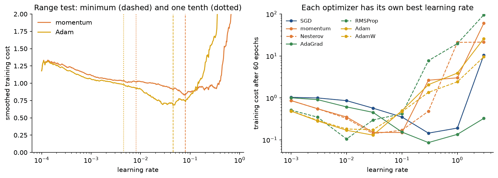 Left: smoothed training cost during the range tests for momentum and Adam against the learning rate on a logarithmic axis, flat, then falling to a minimum near 0.08 and 0.045, then exploding; dashed lines mark the minima and dotted lines one tenth of them. Right: final training cost of every optimizer against the learning rate on logarithmic axes, each a valley with its bottom at a different rate