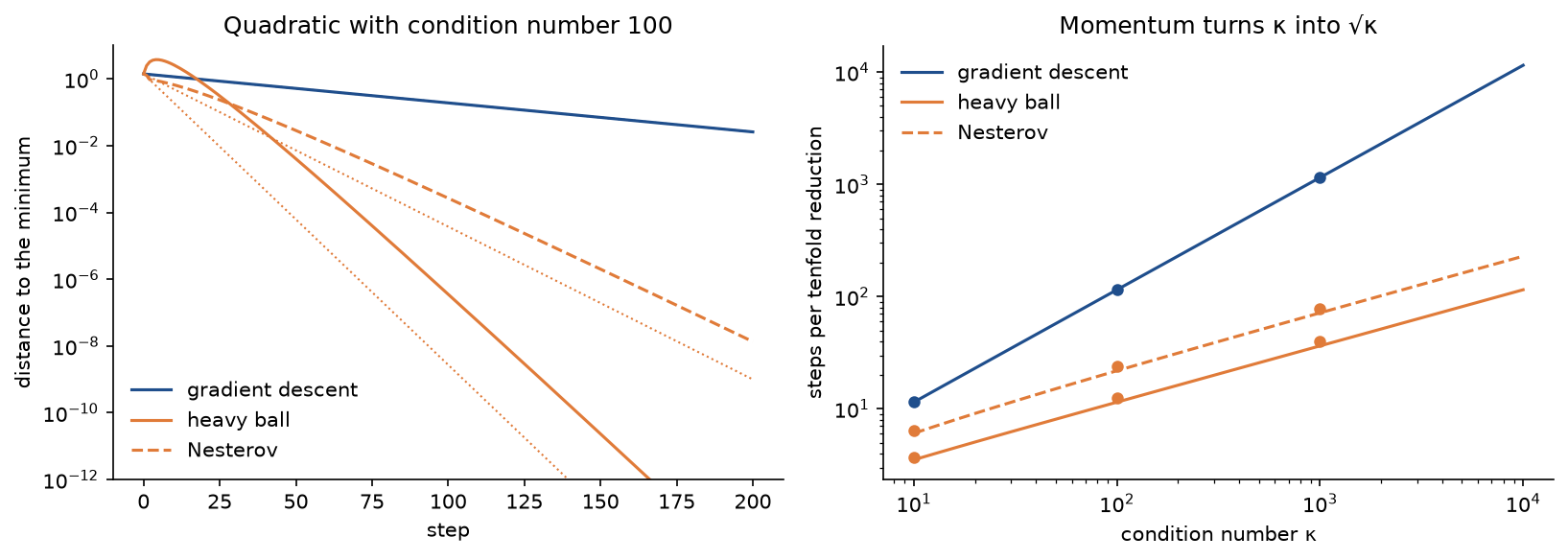 Left: distance to the minimum against the step on a quadratic with condition number 100 for tuned gradient descent, heavy ball and Nesterov momentum, with thin dotted lines for the predicted rates; the heavy ball falls fastest after an initial rise. Right: steps per tenfold reduction against the condition number on logarithmic axes, a line of slope one for gradient descent and of slope one half for both momentum methods, with measured dots on the lines