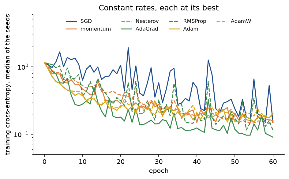 Median training cost per epoch over three seeds for seven optimizers at their best constant learning rates on a logarithmic axis; all fall quickly, then jump around a floor between about 0.09 and 0.2, SGD with the largest spikes
