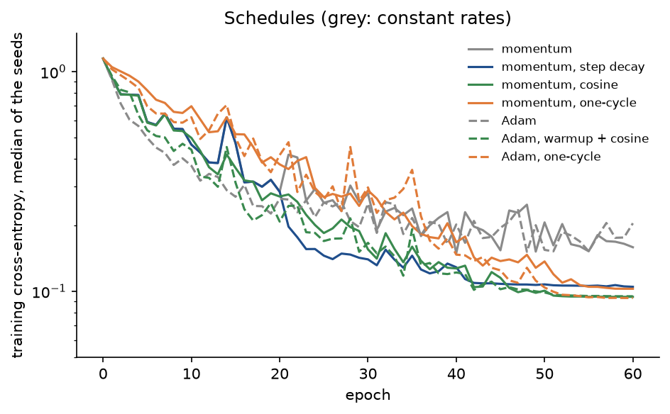 Median training cost per epoch for the five schedules, coloured by schedule with momentum solid and Adam dashed, against the constant-rate runs of momentum and Adam in grey; every schedule ends smoothly near 0.1 while the constant rates keep jumping around 0.2