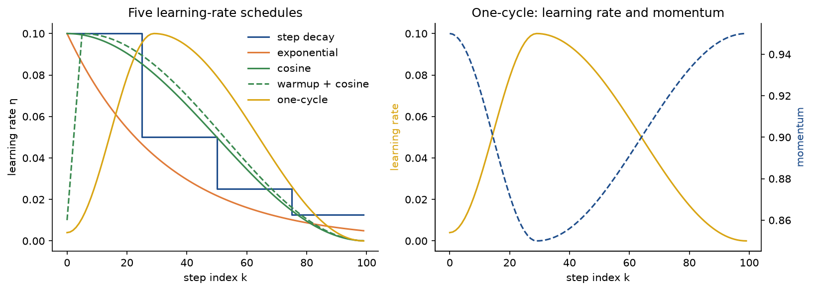Left: five learning-rate schedules over 100 steps, step decay halving every 25 steps, exponential decay, cosine annealing, warmup followed by cosine, and one-cycle peaking at step 29. Right: the learning rate of the one-cycle schedule rising and falling while its momentum falls from 0.95 to 0.85 and rises again