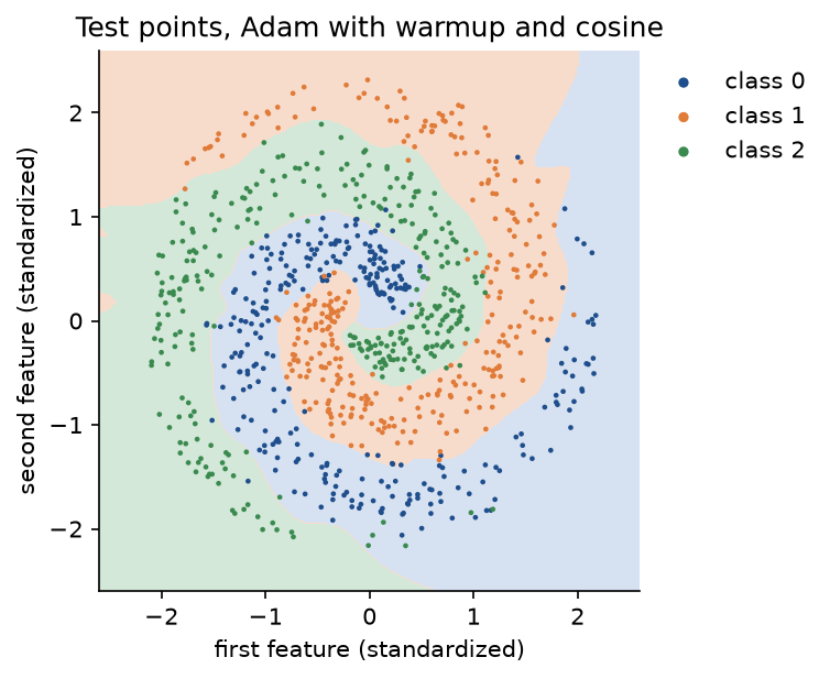 The test points of the three spirals in blue, orange and green over the regions the network trained by Adam with warmup and cosine assigns to each class; the regions follow the arms, and the misclassified points sit where the noisy arms overlap