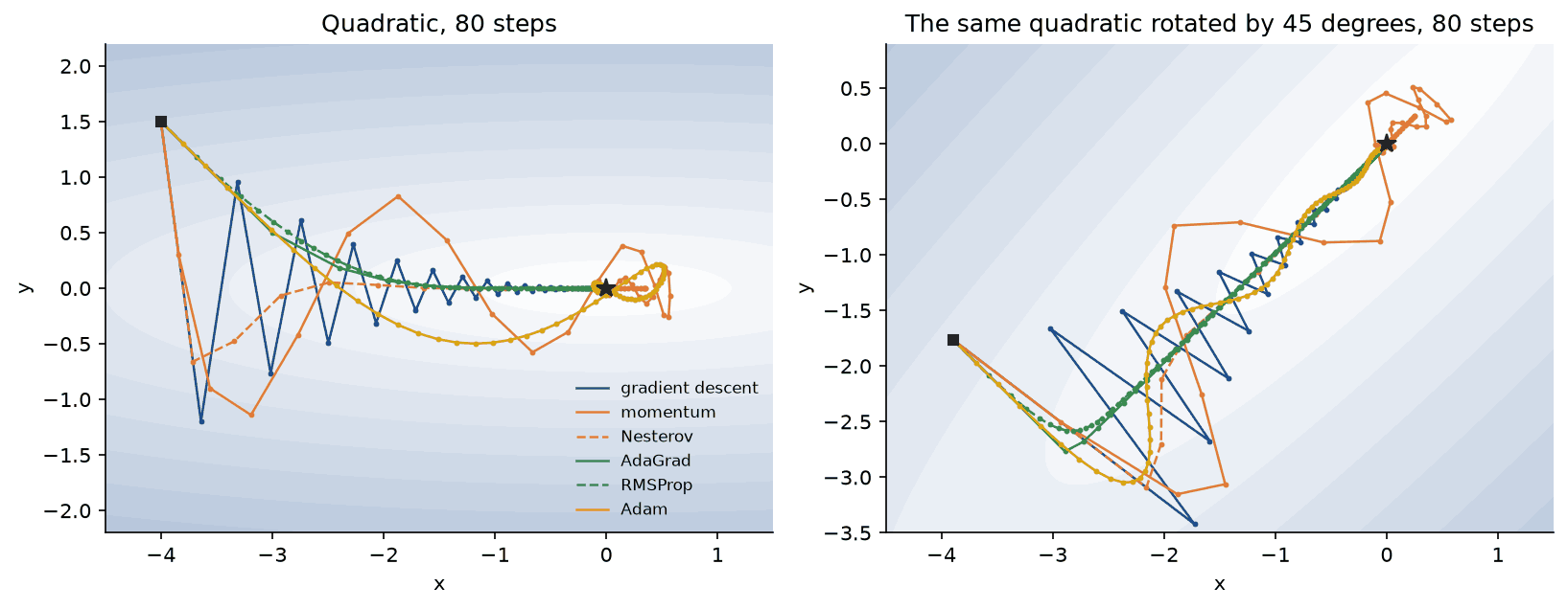 Trajectories of six optimizers on an ill-conditioned quadratic and on the same quadratic rotated by 45 degrees: gradient descent zigzags across the valley, momentum overshoots in wide loops, Nesterov damps them, AdaGrad and RMSProp head straight for the long axis on the aligned quadratic but not on the rotated one, and Adam circles the minimum at the end