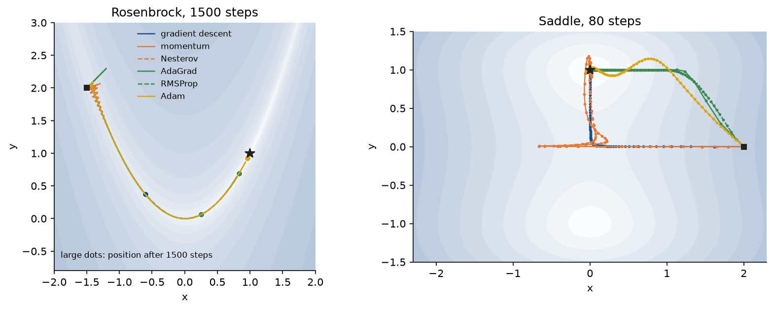 Trajectories of six optimizers on the Rosenbrock function, where all follow the curved valley and the large dots mark where each stands after 1500 steps, and around a saddle point, where gradient descent and momentum slide along the line into the saddle while the adaptive methods turn towards the minimum at once