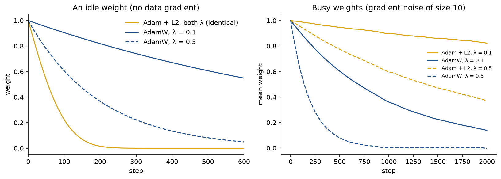 Left: an idle weight that receives no data gradient, under Adam with L2, where both values of lambda give the same fast curve to zero, and under AdamW with lambda 0.1 and 0.5, which decay geometrically. Right: the mean of 2000 busy weights with gradient noise of size 10, which barely decays under Adam with L2 and decays geometrically under AdamW