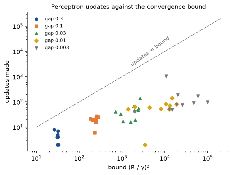 Updates made against the bound for 50 random separable sets of 200 points on logarithmic axes, coloured and shaped by the empty gap around the true line from 0.3 to 0.003; every point lies well below the dashed diagonal where the two would be equal