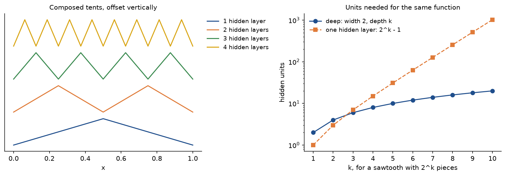 Two panels. Left, the composed tents for one to four hidden layers, offset vertically, with 2, 4, 8 and 16 linear pieces. Right, the hidden units needed for a sawtooth with 2 to the k pieces on a logarithmic axis: the deep network's 2k grows in a straight line, one hidden layer's 2 to the k minus 1 grows exponentially