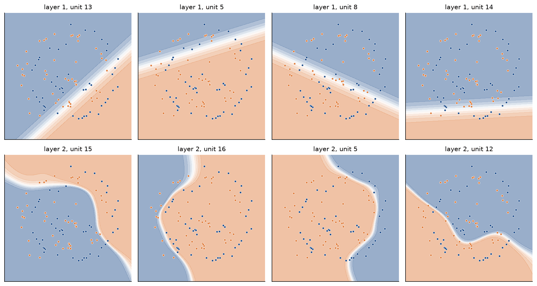 Activations of the four hidden units with the largest outgoing weights in each layer of the trained 2-16-16-1 network, over the input plane: first-layer units are soft half-planes with straight edges, second-layer units are regions with curved edges