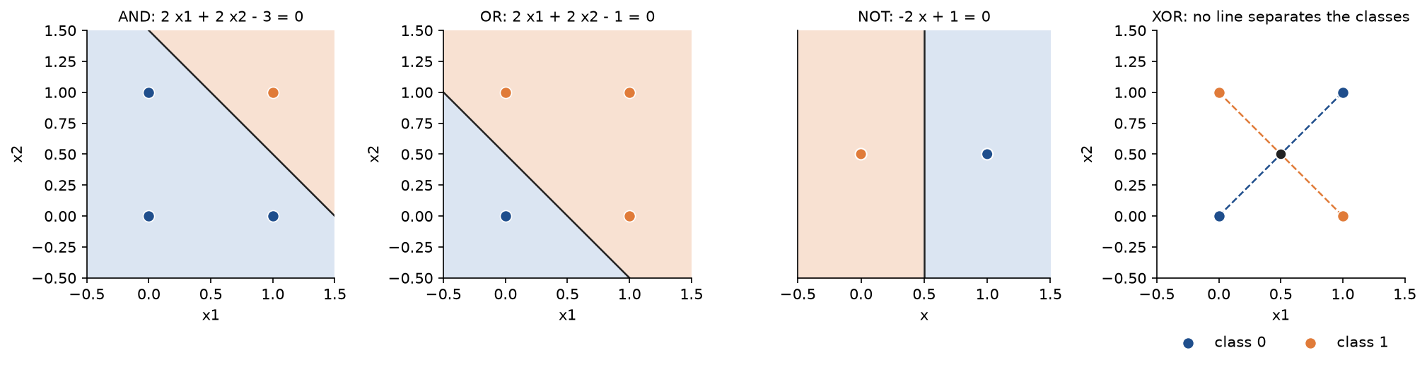 Four panels. AND and OR: the unit square with the region where the gate outputs 1 shaded orange and the rest blue, separated by the gate's line, with the four inputs coloured by their output. NOT: the input axis split at 0.5. XOR: the four inputs with the two diagonals, one joining the blue class-0 points and one joining the orange class-1 points, crossing at the centre