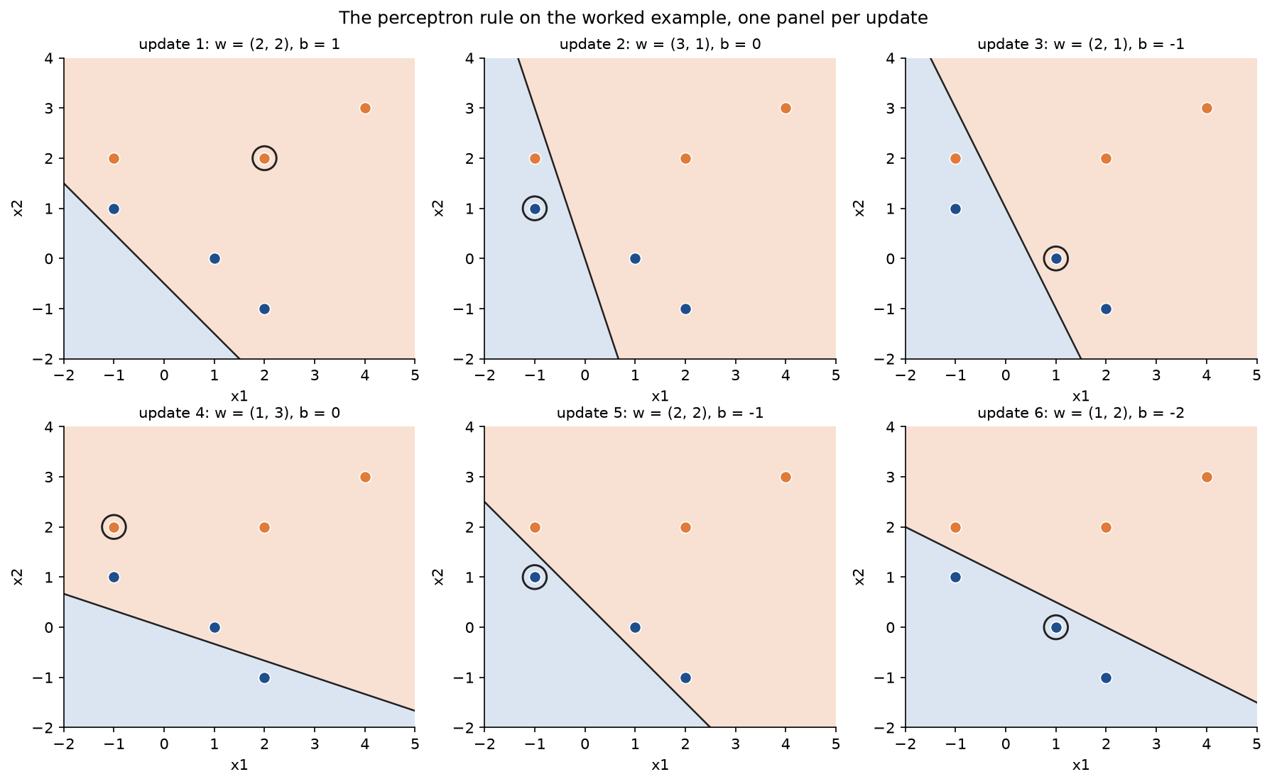 Six panels, one per update, each showing the six points, the line after the update with the side it calls class 1 shaded orange, and a ring around the example that caused the update; the line swings from steep to shallow and ends as x2 = -x1 / 2 + 1 with all points on their correct sides