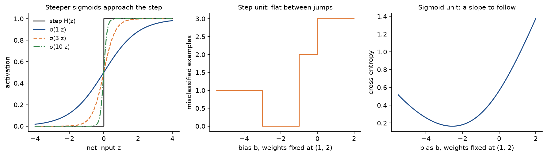 Three panels. Left, the step function with sigmoids of z, 3 z and 10 z, which get steeper and closer to the step. Middle, the number of misclassified worked-example points for a step unit with weights (1, 2) as its bias moves from -5.5 to 2, a staircase that is flat between jumps. Right, the cross-entropy of a sigmoid unit with the same weights over the same biases, a smooth curve with a single minimum near -2.5