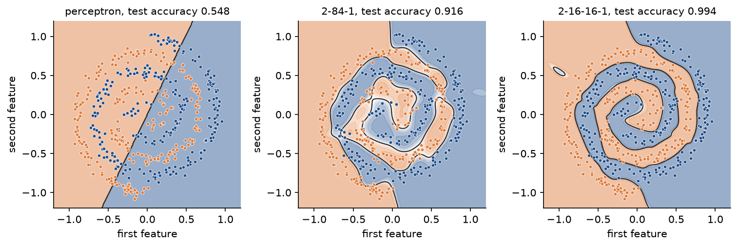Decision regions on the test points for the perceptron, the 2-84-1 network and the 2-16-16-1 network, each from its first start: the perceptron splits the plane with one straight line at test accuracy 0.548, the wide network follows the arms roughly with gaps and stray islands at 0.916, and the deep network traces both spiral arms cleanly at 0.994, apart from one small island outside the data