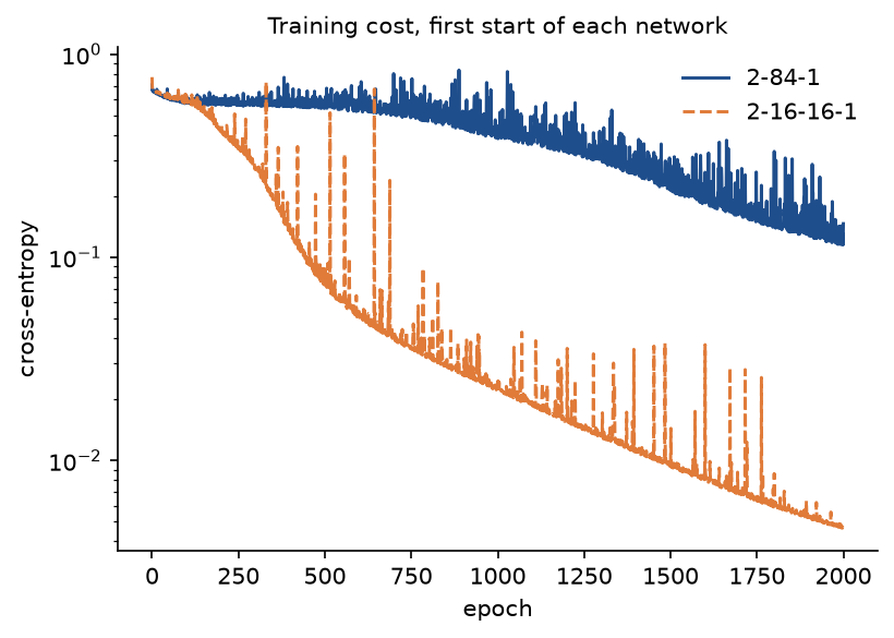 Training cross-entropy over 2,000 epochs on a logarithmic axis for the first start of the two networks: the wide network creeps down to about 0.15 with heavy noise, the deep network drops below 0.01, with occasional short spikes