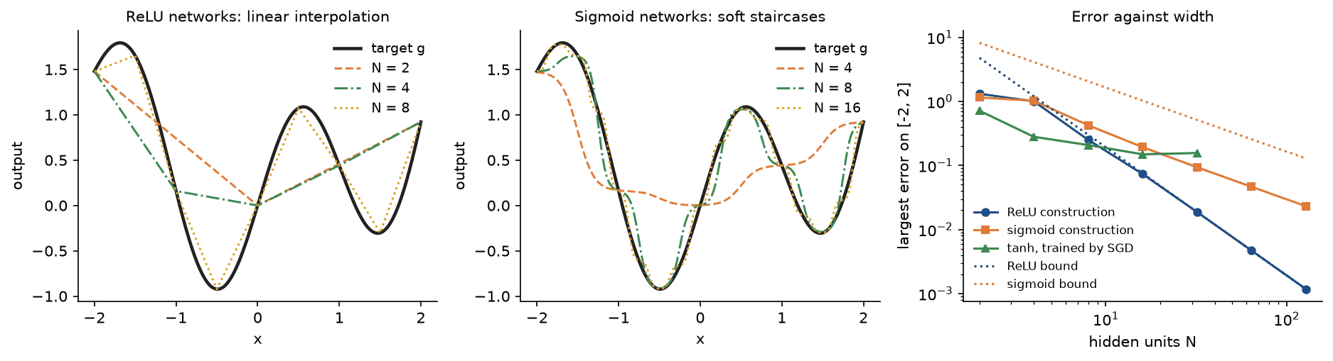 Three panels. Left, the target and ReLU interpolants with 2, 4 and 8 hidden units, broken lines through the knots. Middle, the target and sigmoid staircases with 4, 8 and 16 units, smooth steps that follow it more closely as N grows. Right, the largest error against N on logarithmic axes: the ReLU construction falls with slope minus 2 onto its dotted bound, the sigmoid construction with slope minus 1 below its dotted bound, and tanh networks trained by gradient descent level off near 0.15