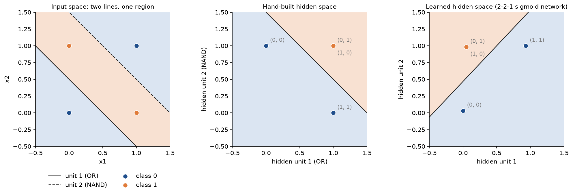 Three panels. Left, the input square with the two parallel lines of the hidden units, unit 1 solid and unit 2 dashed, and the strip between them shaded as class 1, containing the two orange class-1 points. Middle, the hand-built hidden space: the class-1 inputs land together at (1, 1) and a line separates them from (0, 1) and (1, 0). Right, the hidden space of a trained 2-2-1 sigmoid network, where the class-1 inputs land near (0.05, 0.98) and a line again separates them from the class-0 points