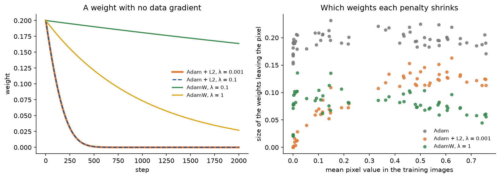 Left: a weight with no data gradient over 2,000 Adam steps; the two Adam with L2 paths, for lambda 0.001 and 0.1, lie on top of each other and reach zero within about 500 steps, while the AdamW paths decay slowly and geometrically. Right: for each pixel, the size of the first-layer weights leaving it against its mean brightness; under Adam with L2 the weights of dark pixels are near zero, under AdamW all weights are shrunk by a similar factor