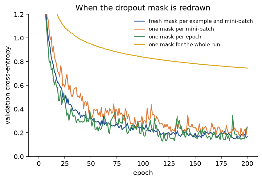Validation cost over 200 epochs for four ways of drawing dropout masks: a fresh mask per example and mini-batch ends lowest at about 0.17, one mask per mini-batch and one per epoch end noisier near 0.25, and one mask for the whole run stays far above at about 0.75