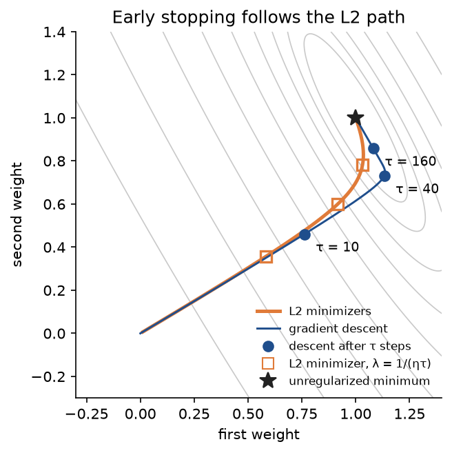 Contours of a tilted quadratic with gradient descent from the origin in blue and the path of L2 minimizers in orange; both run from the origin to the minimum at (1, 1), first along the steep direction and then along the flat one, and the descent after 10, 40 and 160 steps sits near the matched L2 minimizers