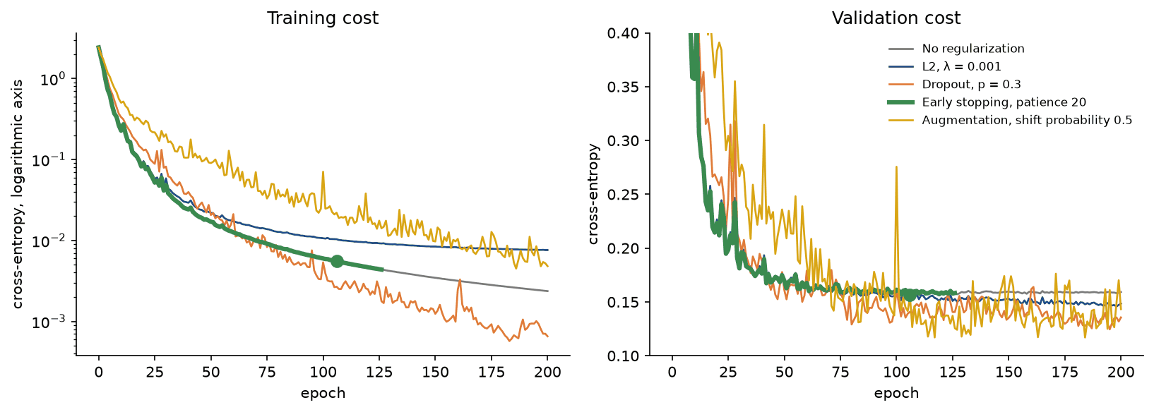 Training cost on a logarithmic axis and validation cost of the five runs on the first split over 200 epochs: the training costs fall to between about 0.0007 and 0.008, lowest with dropout, while the validation costs level off between 0.13 and 0.16; early stopping is drawn wide and marked at epoch 106