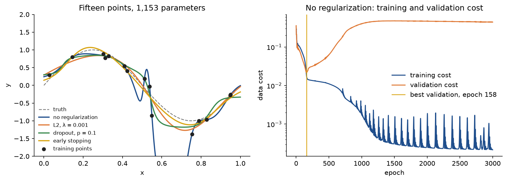 Left: fifteen noisy points of a sine curve with four fitted curves; the unregularized network swings far below the axis between two points, while the L2, dropout and early-stopping fits stay close to the dashed true curve. Right: the unregularized run's training cost falling to about 0.0002 on a logarithmic axis while its validation cost reaches its minimum at epoch 158 and then rises to about 0.44