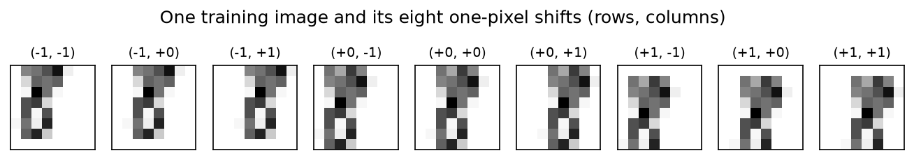 One training digit and its eight one-pixel shifts, labelled with the shift in rows and columns
