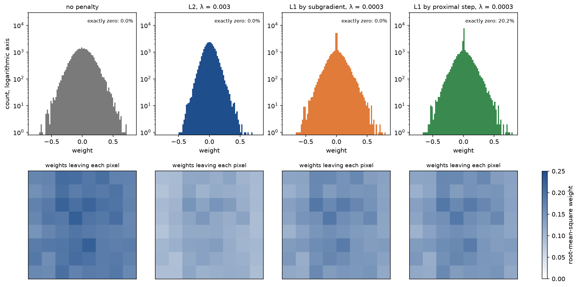 Top: histograms of all weights on a logarithmic count axis after training without a penalty, with L2, with L1 by subgradient and with L1 by the proximal step; L2 is narrower, both L1 runs have a spike at zero, and only the proximal run has 20.2 % of its weights exactly zero. Bottom: the size of the first-layer weights leaving each of the 64 pixels for the same four networks, palest under L2