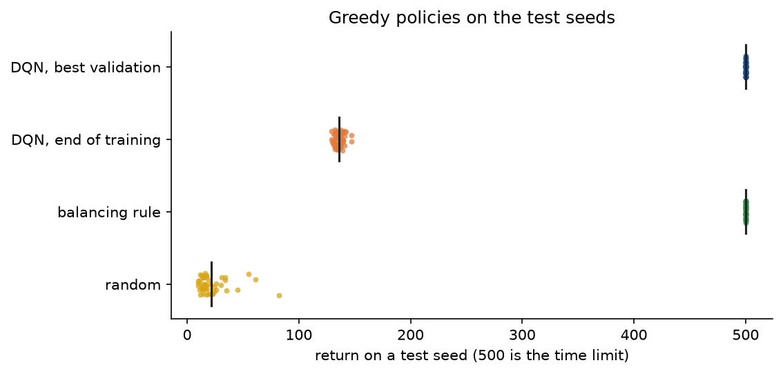 Returns of the four policies on each of the 50 test seeds: random returns scattered between 10 and 82, the balancing rule and the selected DQN network all at 500, and the final DQN network clustered near 136