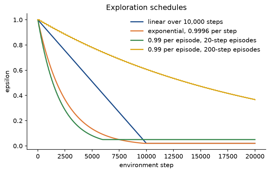 Epsilon against environment steps: a straight line from 1 to 0.02 at 10,000 steps, an exponential decay with decay factor 0.9996, and a per-episode decay of 0.99 that reaches 0.05 at about 6,000 steps with 20-step episodes but is still near 0.37 after 20,000 steps with 200-step episodes