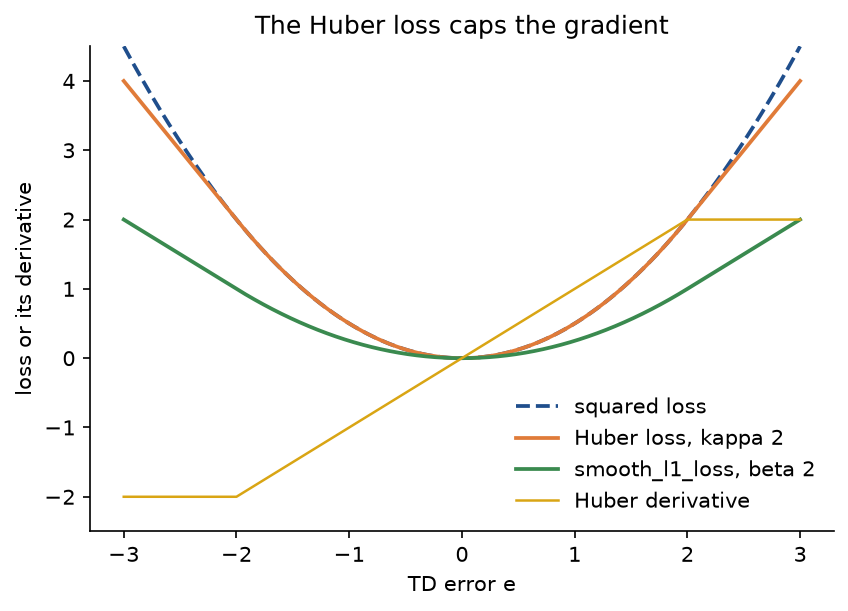 The squared loss, the Huber loss with kappa 2, smooth L1 loss with beta 2 and the Huber derivative on errors from minus 3 to 3: the Huber loss follows the parabola inside plus or minus 2 and grows linearly outside, smooth L1 is the same curve at half the height, and the derivative is a ramp clipped at plus and minus 2