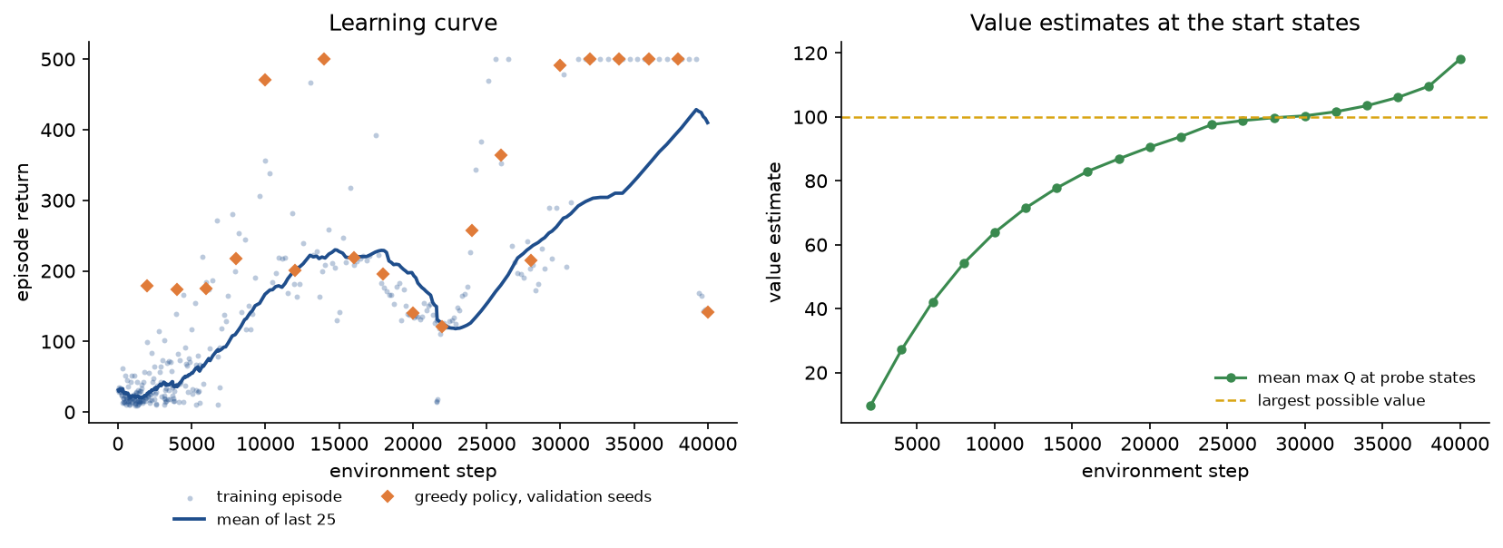 Left: training returns as faint dots, their running mean over 25 episodes rising to about 220 near step 15,000, dipping near step 22,000 and climbing to about 410, and the validation means as orange diamonds that reach 500 at steps 14,000 and 32,000 to 38,000 and fall to 141 at the end. Right: the mean largest action value at the probe states rising from about 10 to 118, crossing the dashed line at 100 near step 30,000