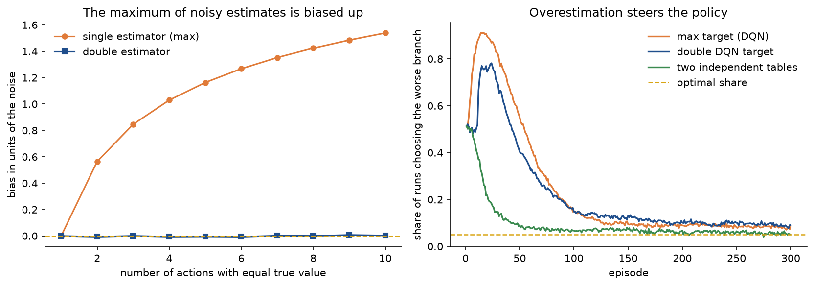 Left: the bias of the single estimator grows from 0 for one action to about 1.5 noise units for ten, while the double estimator stays at 0. Right: the share of runs choosing the worse branch per episode, peaking near 0.9 for max targets, near 0.8 for double DQN targets and staying near 0.5 then falling fast for two independent tables
