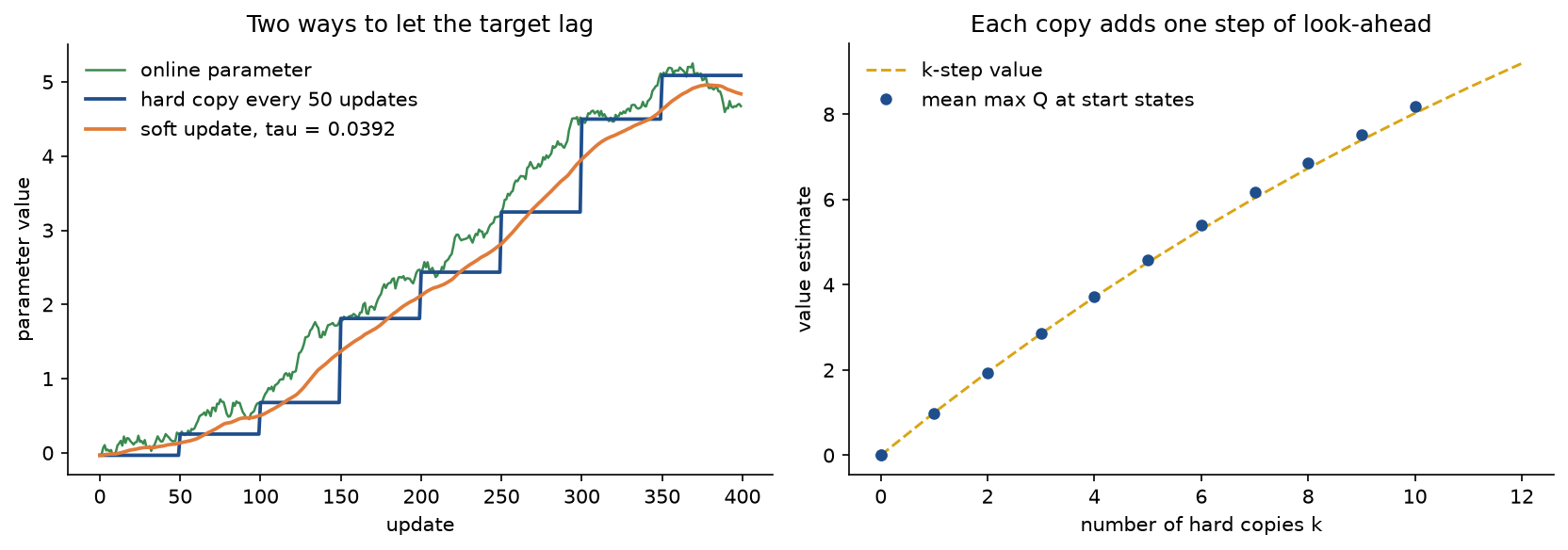 Left: a noisy drifting online parameter, a hard target that copies it every 50 updates in steps, and a soft target with tau 0.0392 that follows it smoothly. Right: start-state values after 0 to 10 hard copies lying on the dashed k-step value curve