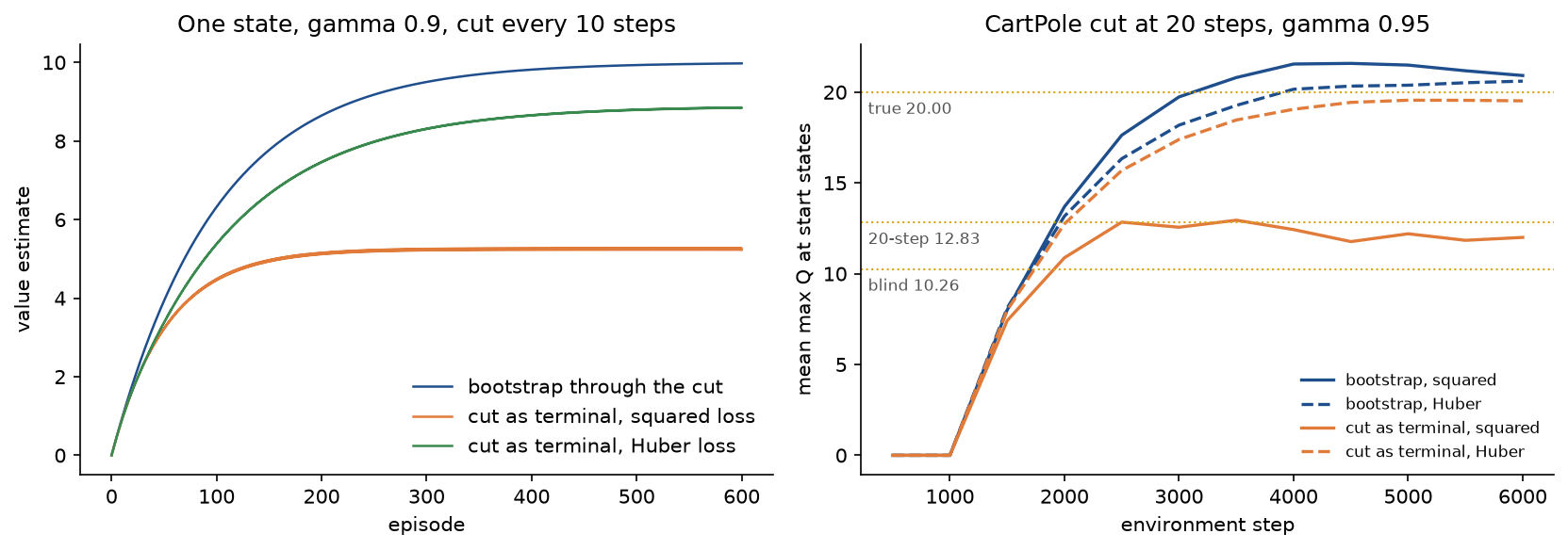Left: value estimates of the one-state process over 600 episodes, settling at 10 when bootstrapping, near 5.25 when the cut is terminal with the squared loss and near 8.85 with the Huber loss. Right: start-state values of four CartPole runs with a 20-step limit, the two bootstrapping runs near 20, the cut Huber run just below, and the cut squared run near 12, with dotted lines at the true value 20, the 20-step value 12.83 and the time-blind fixed point 10.26