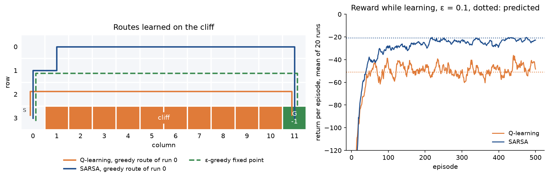 Left: the cliff grid with the greedy routes of the first run, Q-learning's along the edge in row 2, SARSA's through the top row and the epsilon-greedy fixed point along row 1; right: the return per episode averaged over 20 runs, SARSA levelling off near -23 and Q-learning near -50, each close to its dotted predicted line