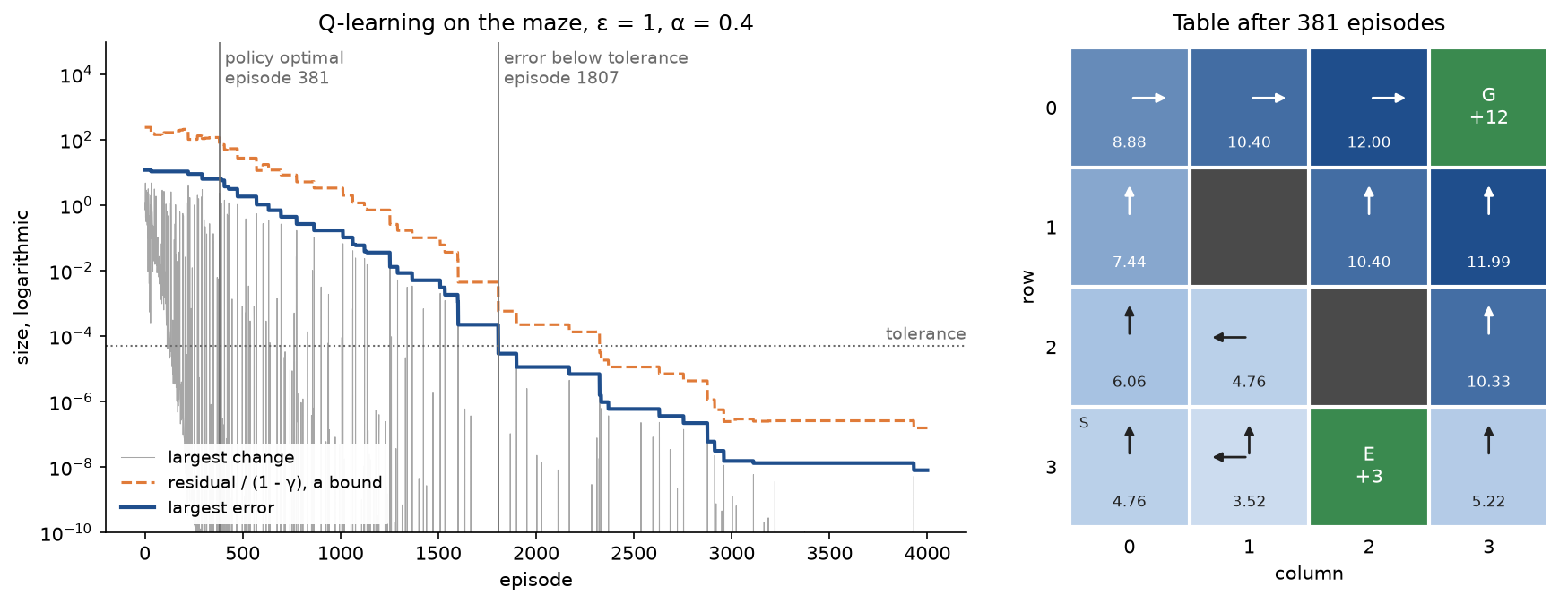 Left: largest error, residual bound and largest change per episode on a logarithmic axis over 4000 episodes, with the error falling in steps below the tolerance at episode 1807 and the bound always above it; right: the maze shaded by the table after 381 episodes, whose arrows are all optimal while the value of (3, 3) is still 5.22 instead of 8.88