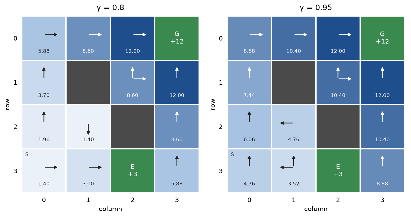 The maze shaded by optimal values for gamma 0.8 and gamma 0.95: with gamma 0.8 the bottom-left cells point right and down towards E and every value is lower, with gamma 0.95 every cell heads for G