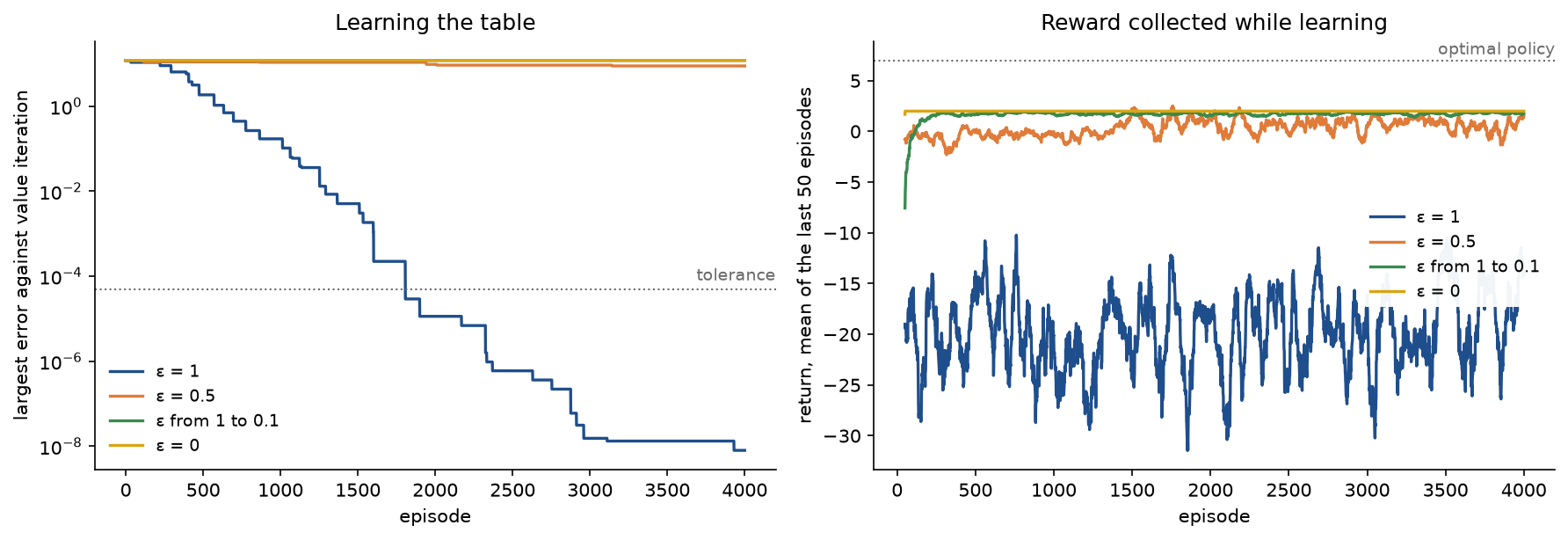 Left: largest error against value iteration over 4000 episodes for the four behaviours, only the uniformly random one falling below the tolerance while the other three stay near 9 to 12; right: the return per episode averaged over 50 episodes, the greedy and decaying behaviours flat near 2, the constant 0.5 near 0 and the random one between -30 and -10