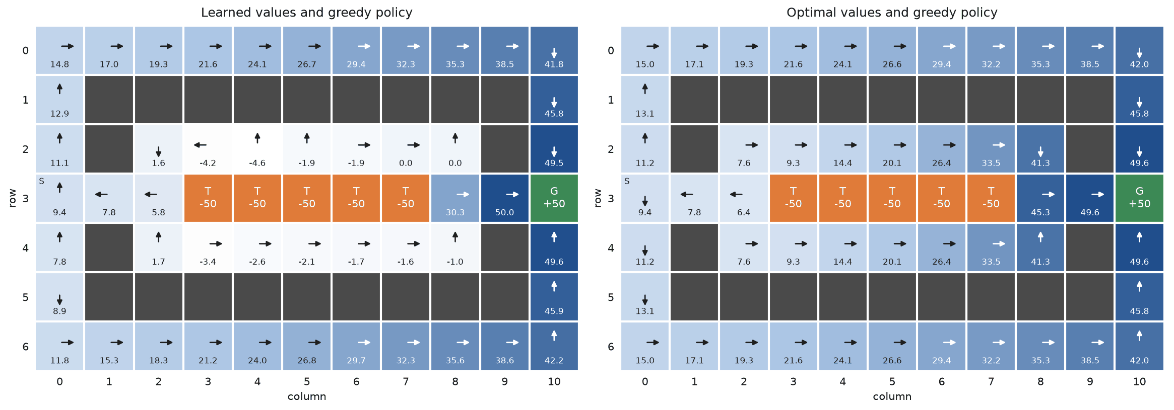 The shortcut map twice, learned and optimal, shaded by value with an arrow for each greedy action: both policies take the outer ring to G, the learned one round the top and the optimal one round the bottom, while the corridor cells next to the traps show low learned values and arrows that differ from the optimum
