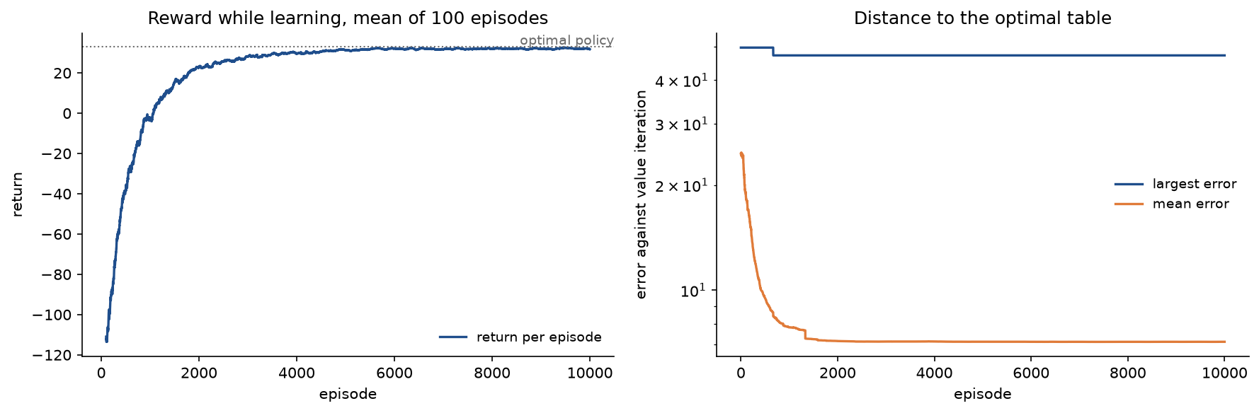 Left: the return per episode, averaged over 100 episodes, rising from about -110 to just below the optimal policy's 33; right: the largest and mean error against value iteration on a logarithmic axis, the largest error flat near 47 and the mean error falling quickly to about 7