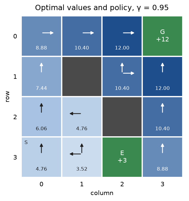 The maze coloured by the optimal state values, with an arrow for every optimal action: the start and the left column point up, the top row points right towards G, and cells (1, 2) and (3, 1) show two arrows each